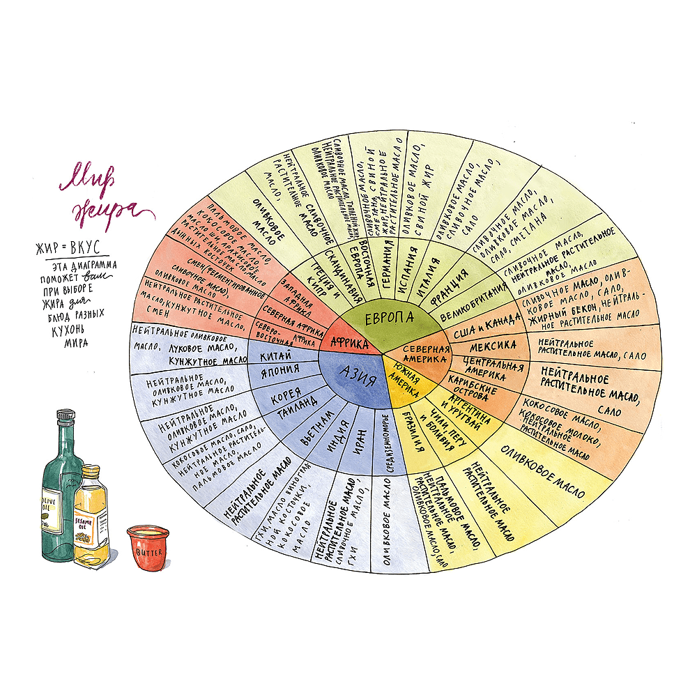 Книга "Соль, жир, кислота, жар. Главные элементы хорошей кухни", Сэмин Носрэт - 10