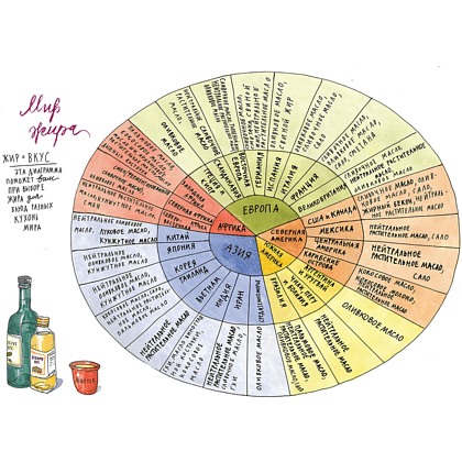 Книга "Соль, жир, кислота, жар. Главные элементы хорошей кухни", Сэмин Носрэт - 10