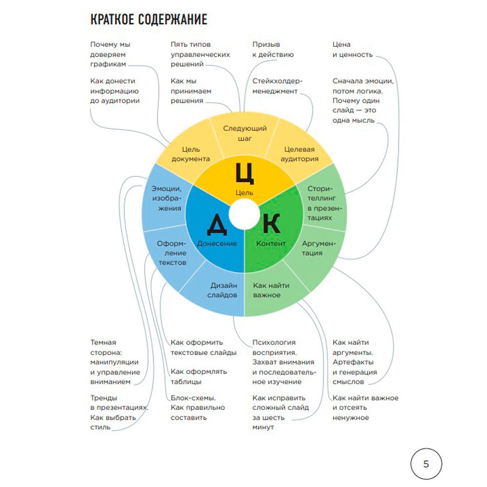 Книга "Ты посмотрел сюда. Теперь сюда. Магия визуализации и 440 кейсов, которые научат управлять вниманием с помощью презентаций и инфографики" - 3